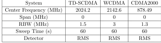 Table 1. Settings of the spectrum analyzer for the assessment of 3G exposure.
