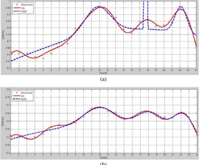 Figure 1 is the variation of exposure (i.e., the electric ﬁeld strength) within 24 hours