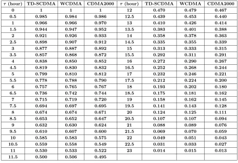 Table 3. Self-correlation coeﬃcients for TD-SCDMA, WCDMA and CDMA2000.
