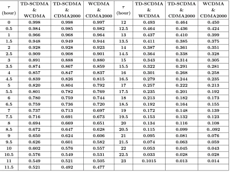 Table 4. Cross-correlation coeﬃcients between TD-SCDMA, WCDMA and CDMA2000.