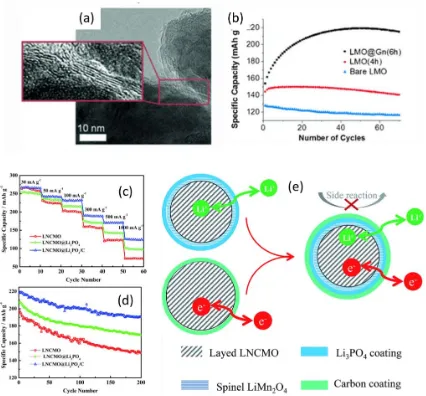Figure 1.11 (a) Porous Graphite coating of LiMn2O4; (b) Discharge capacity of porous graphite coated LiMn2O4 with a voltage range of 2.4-4.3 V (Reproduced from ref