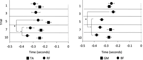 Figure 1. Center of pressure (COP) displacement during forward and backward translation of the platform