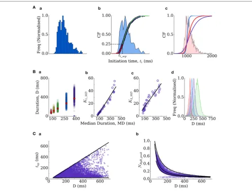 FIGURE 3 | Derivation of the RyR waveform parameters.simulations under different conditions (colors), plotted against the median of each distribution, which is also shown as the red diamonds for reference; (A) Initiation time distributions: (a) is an examp