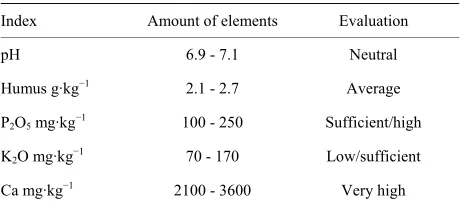 Table 1. Soil chemical properties. 