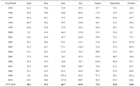 Table 2. The agricultural practice of sugar beet growing in field experiments.