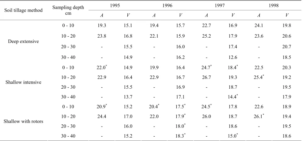 Table 5. Impact of ploughed soil presowing tillage methods on soil moisture content. 