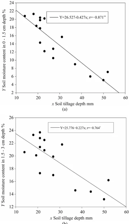 Table 6. Impact of reduced primary soil tillage on sugar beet seedbed moisture content till sugar beet germination, 2000-2002
