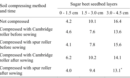 Table 7. The influence of soil compressing methods and 