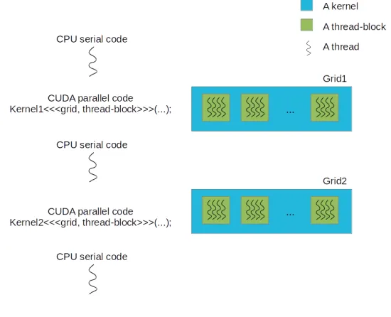 Figure 2.4: Execution of a CUDA program