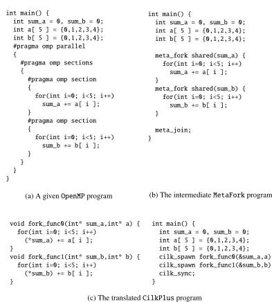 Figure 2.7: Using MetaFork to translate a given OpenMP program into a CilkPlus program