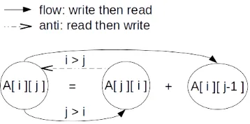 Figure 2.9: An example of the data dependence graph of the source program