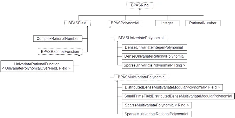 Figure 3.1: A subset of BPAS algebraic data structures