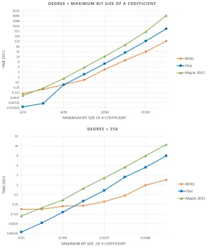 Figure 3.5: Dense integer polynomial multiplication: BPAS vs FLINT vs Maple