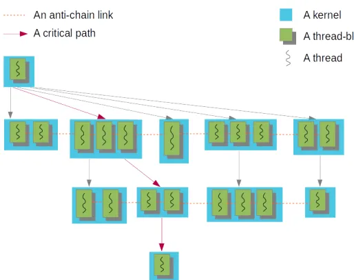 Figure 4.3: An example of a thread-block DAG