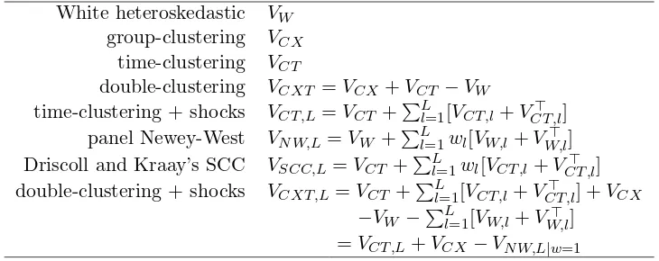 Table 1: Covariance structures as combinations of the basic building blocks.