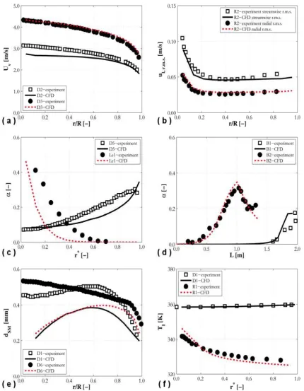 Figure 5. Predicted radial profiles of vapour velocity (a), r.m.s. of streamwise velocity fluctuations  (b), void fraction (c), SMD (e) and liquid temperature (f), and axial area-averaged void profiles (d) compared against experiments