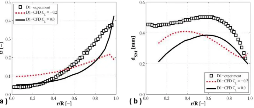 Figure 6. Predicted radial profiles of void fraction (a) and SMD (b) for different values of the lift coefficient CL compared against experimental data