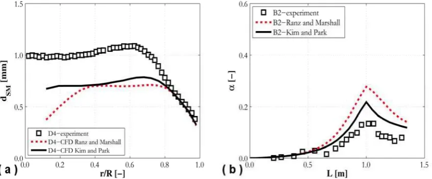 Figure 7. Predicted radial profiles of SMD (a) and axial profiles of area-averaged void fraction (b)  using different correlations for the interphase heat transfer coefficient compared against experiments