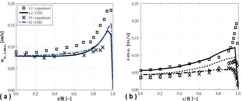 Figure 1. Predicted streamwise r.m.s. (a) and r.m.s. (b) of the turbulent velocity fluctuations 