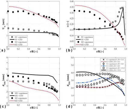 Figure 3. Predicted radial profiles of liquid velocity (a), void fraction (b) and SMD (c-d) compared  against experiments