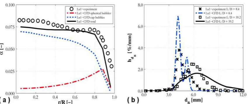 Figure 4. Predicted radial void fraction profile (a) and bubble diameter distribution (b) compared  against experiment Lu1