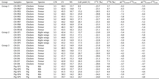 Fig. 2. Plot ofadipose tissue. Fatty acidmospheric d13C values of C16:0 and C18:0 fatty acids from modern chicken bones and d13C values are not corrected for the effect of modern at- d13C values.