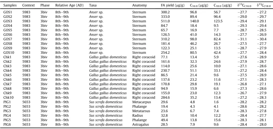 Fig. 3. Plot of d13C values of C16:0 and C18:0 fatty acids from modern chicken bones against their respective collagen d13C and d15N values.