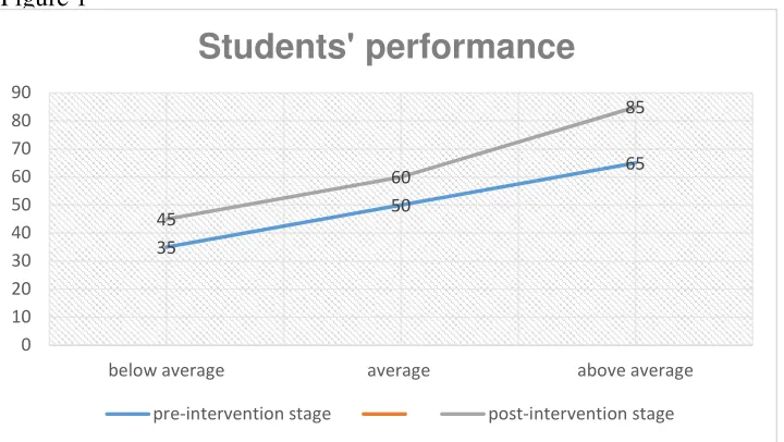 Figure 1 Students' performance  