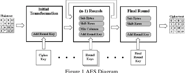 Table 1. AES Key length (N
