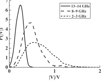 Figure 6. PDF of induced voltages during diﬀerent frequency ranges.