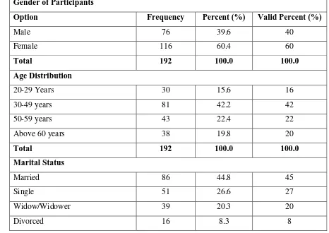 Table 1 Personal Data of Respondents 