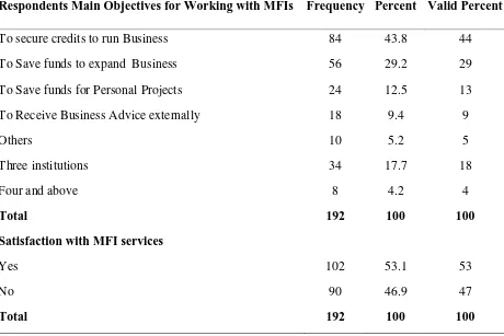 Table 3 Small businesses Main Objective of Working with MFIs. 