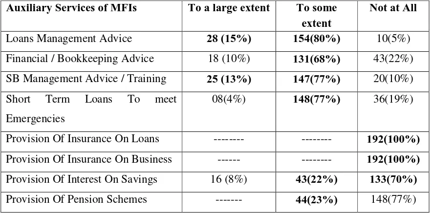 Table 5 Other Auxiliary Services that Small Businesses Benefit from MFIs 