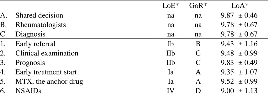 Table 2: Updated EULAR recommendations for management of early arthritis, with level of evidence (LoE), grade of recommendation (GoR) and level of agreement (LoA) 
