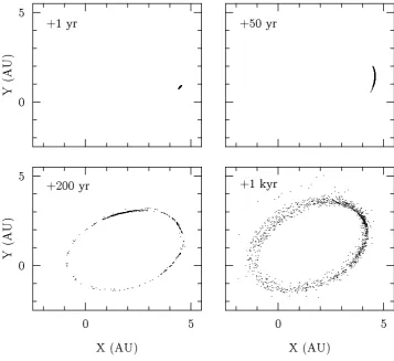 Figure 1.2 Evolution from meteoroid trail into stream:meteoroid ejection from comet209P/LINEAR after 1 (a short arc of meteoroid trail), 50 (a longer arc of meteoroid trail),200 (spread to the entire orbit) and 1000 years (a more spread, dispersed stream)