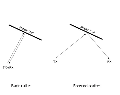 Figure 1.7 Observing geometry for backscatter (left) and forward-scatter systems. TX standsfor transmitter and RX stands for receiver.