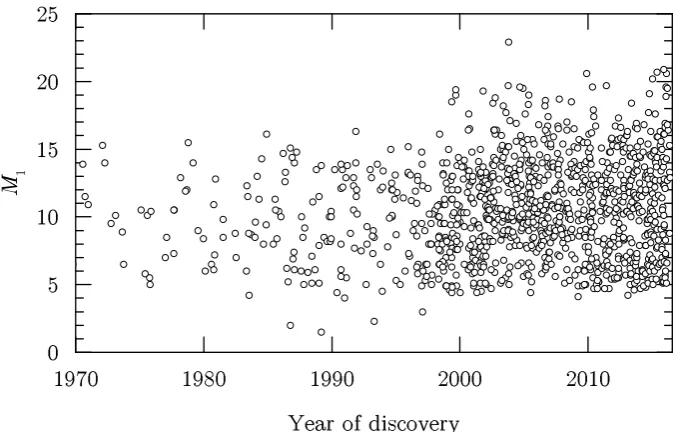 Figure 1.10 The distribution of total cometary absolute magnitudes (Mcovered. The magnitude data is retrieved from the JPL Small-Body Database on 2016 June 16.It can be seen that most comets with1) versus the year dis- M1 > 15 were found after about the year 2000.