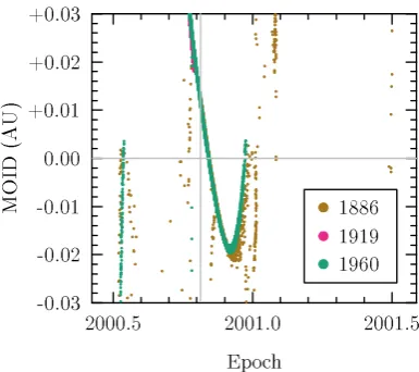Figure 2.6 The distribution of the dust trails released by 15P/Finlay during its 1886, 1909 and1960 perihelion passages in 2001