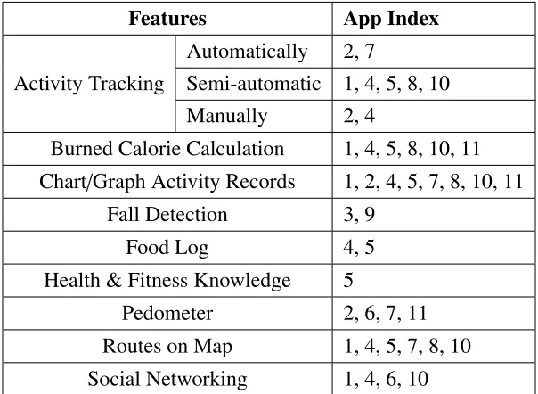 Table 1.2: Product Features (the app index is shown in Table 1.1)