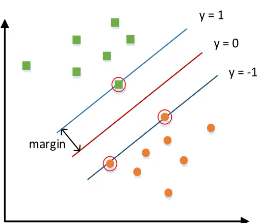 Figure 2.1: The maximum margin, where the margin is deﬁned as the perpendicular distancebetween the decision boundary