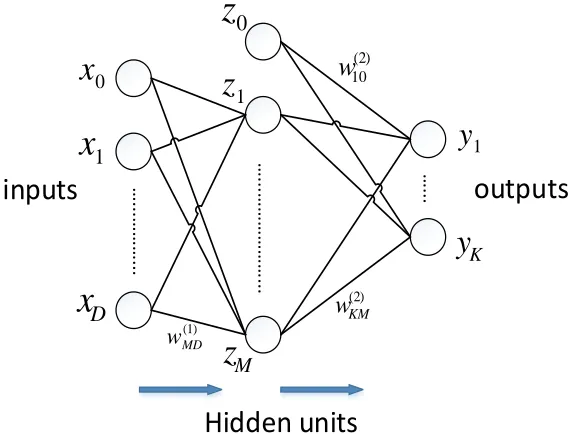 Figure 2.3: Example for the two-layer neural network