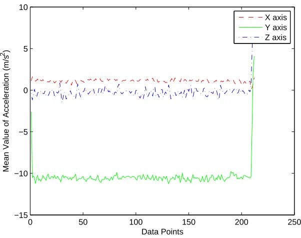 Figure 3.6: J48 decision tree (1 for walking, 2 for running, and 3 for sitting)