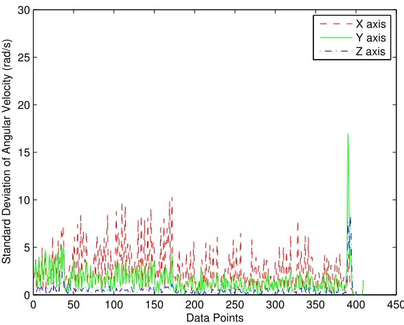 Figure 3.15: The standard deviation of angular velocity for going downstairs