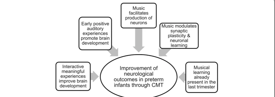 Fig. 1 Factors leading to the development of hypotheses