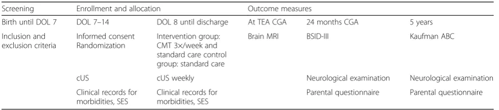 Table 1 Course and outcome measures of music trial