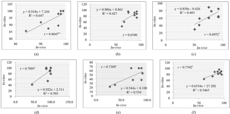 Figure 5. Correlation of relative water content (RWC%) between in-vivo and in-vitro clones at different concentration of mannitol, (a) 150 mM; (b) 250 mM; (c) 350 mM; (d) 450 mM mannitol in media