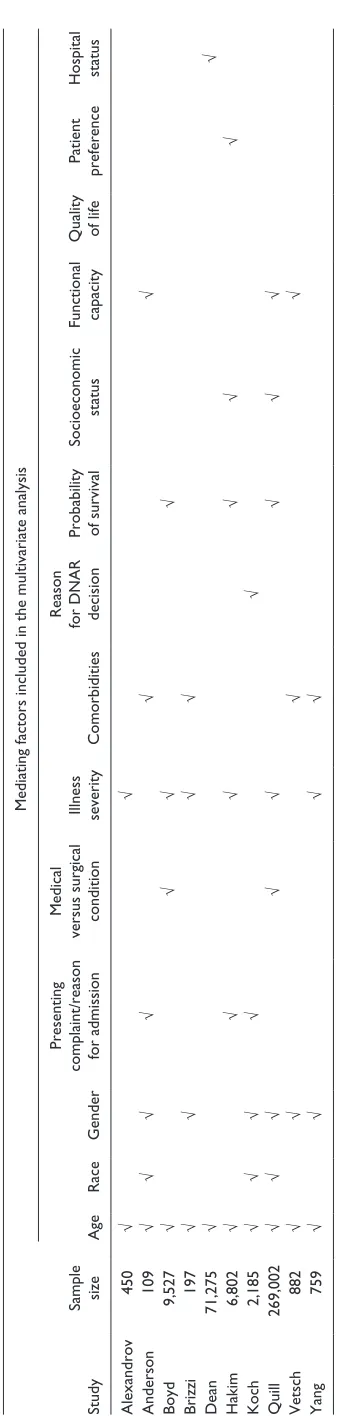 Table 1. Summary of the Mediating Factors Included in the Multivariate Analysis for Each Study.