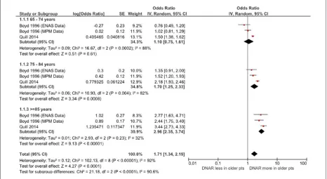Figure 2. Forest plot of likelihood of DNAR with age for studies reporting age as a continuous variable.Note