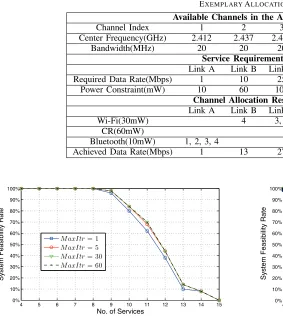 Fig. 8.Convergence of resource claim iterations (D-PCM). The serviceshave same individual rate requirement of 10Mbps
