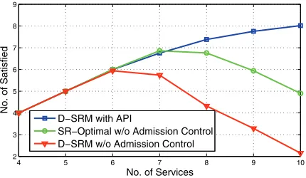 Fig. 11.Admission Control Scheme. Results are shown for differentservice distribution